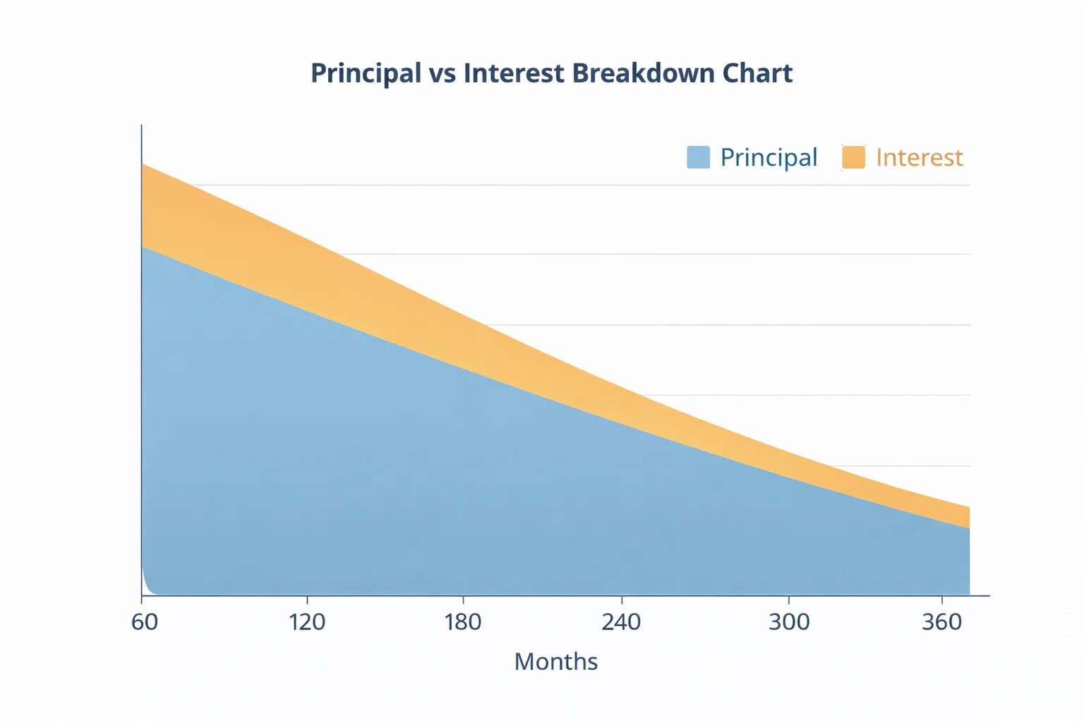 how each monthly loan payment is split between principal and interest over time