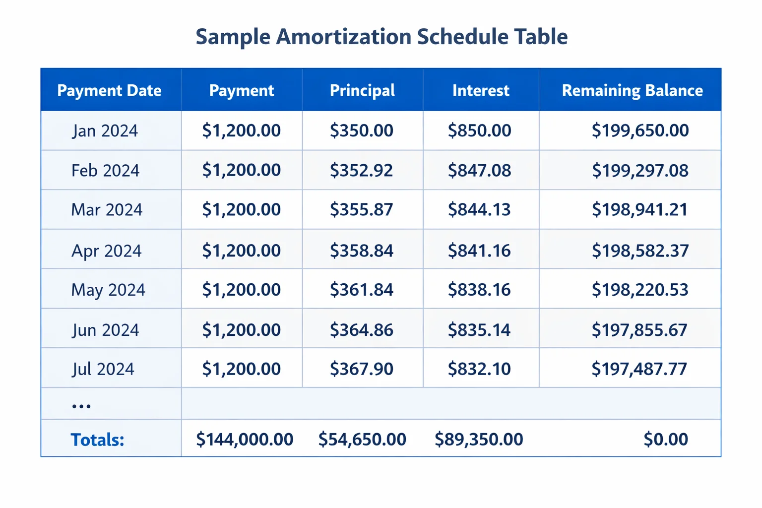 how each monthly payment splits between principal and interest over the life of the loan